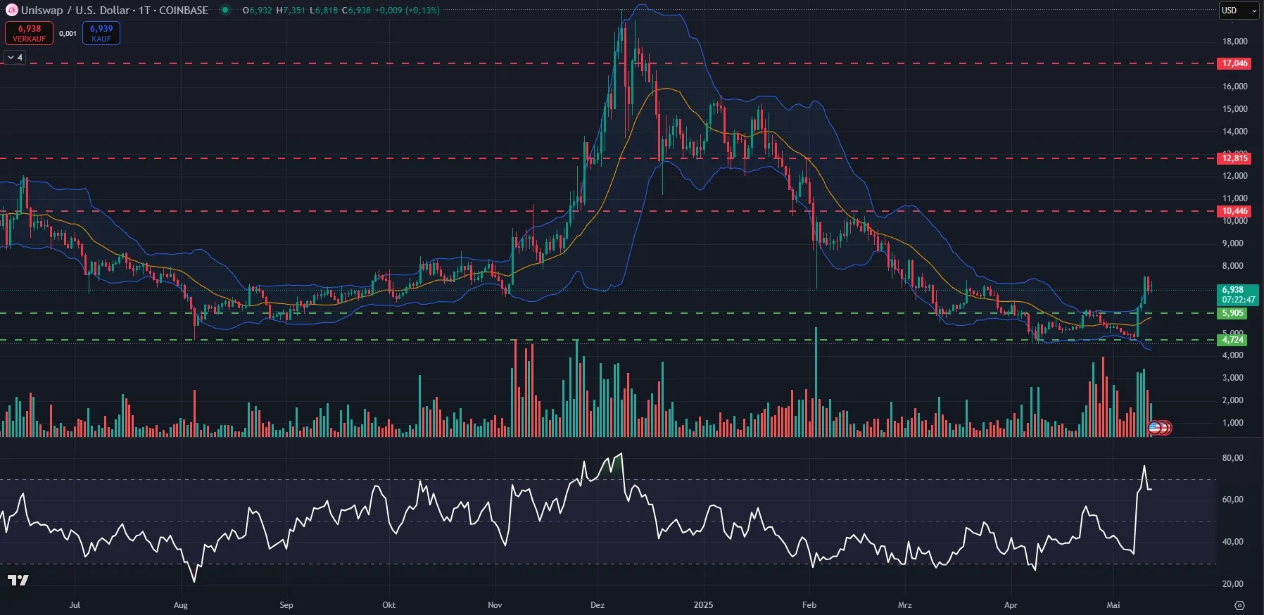 Uniswap Daily Analyse, Quelle: TradingView (12.05.25)