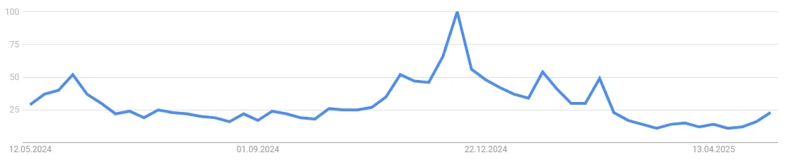 Entwicklung des Google Suchvolumens nach Uniswap - (Quelle: Google Trends)