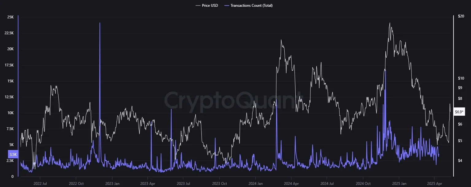 Transactions count Uniswap, cryptoquant.com (12.05.25)
