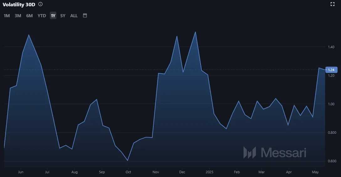 Uniswap UNI - Entwicklung der Volatilität; Stand: 12.05.25 (Quelle: Messari.io)