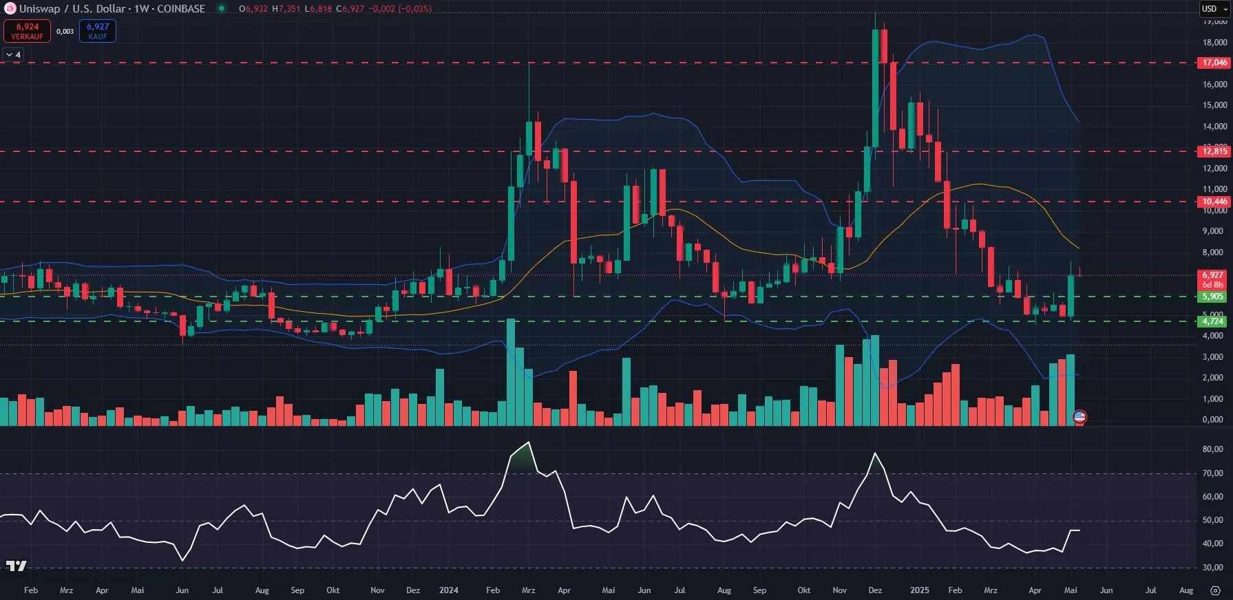 Chartanalyse der Uniswap auf Wochenbasis, Quelle: TradingView, (Stand: 12.05.25)
