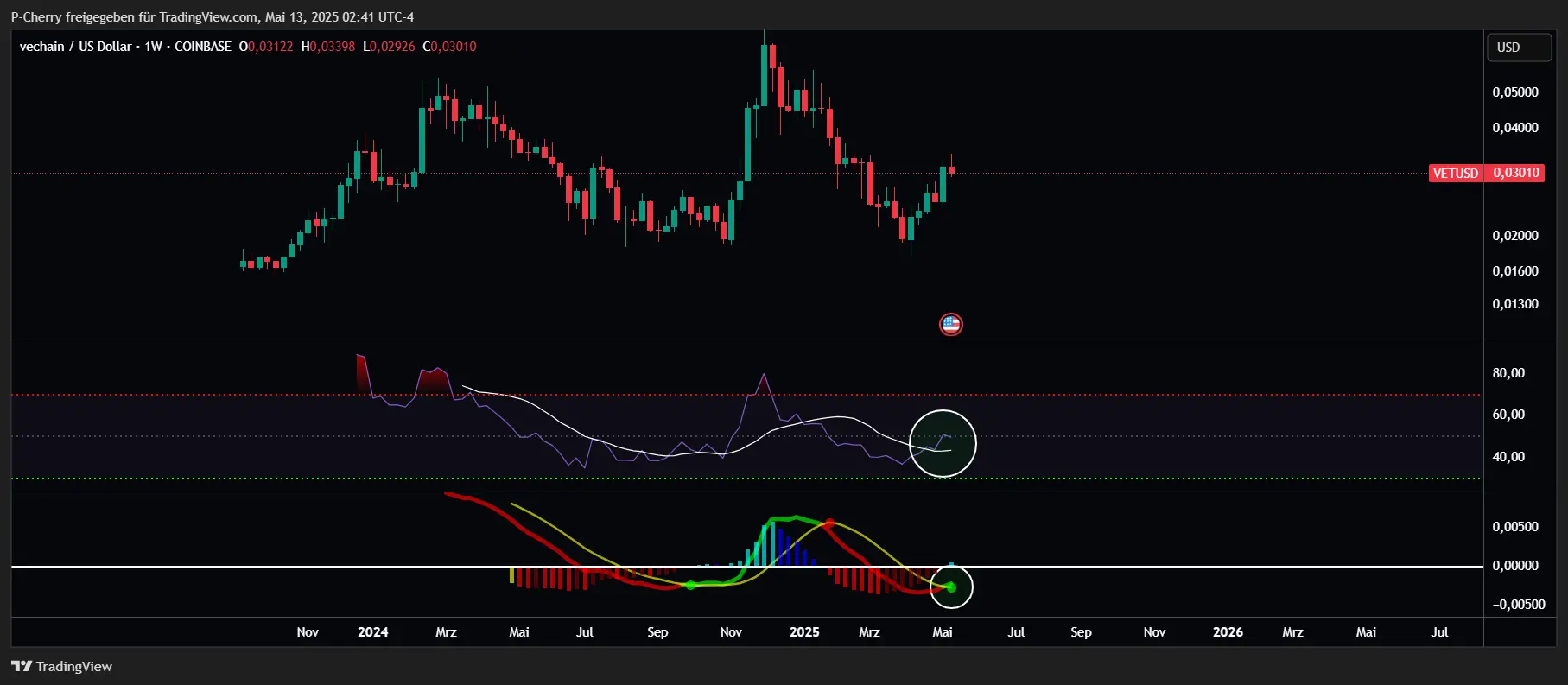 VET-Kurs, RSI und MACD, Wochenchart, Quelle: Tradingview