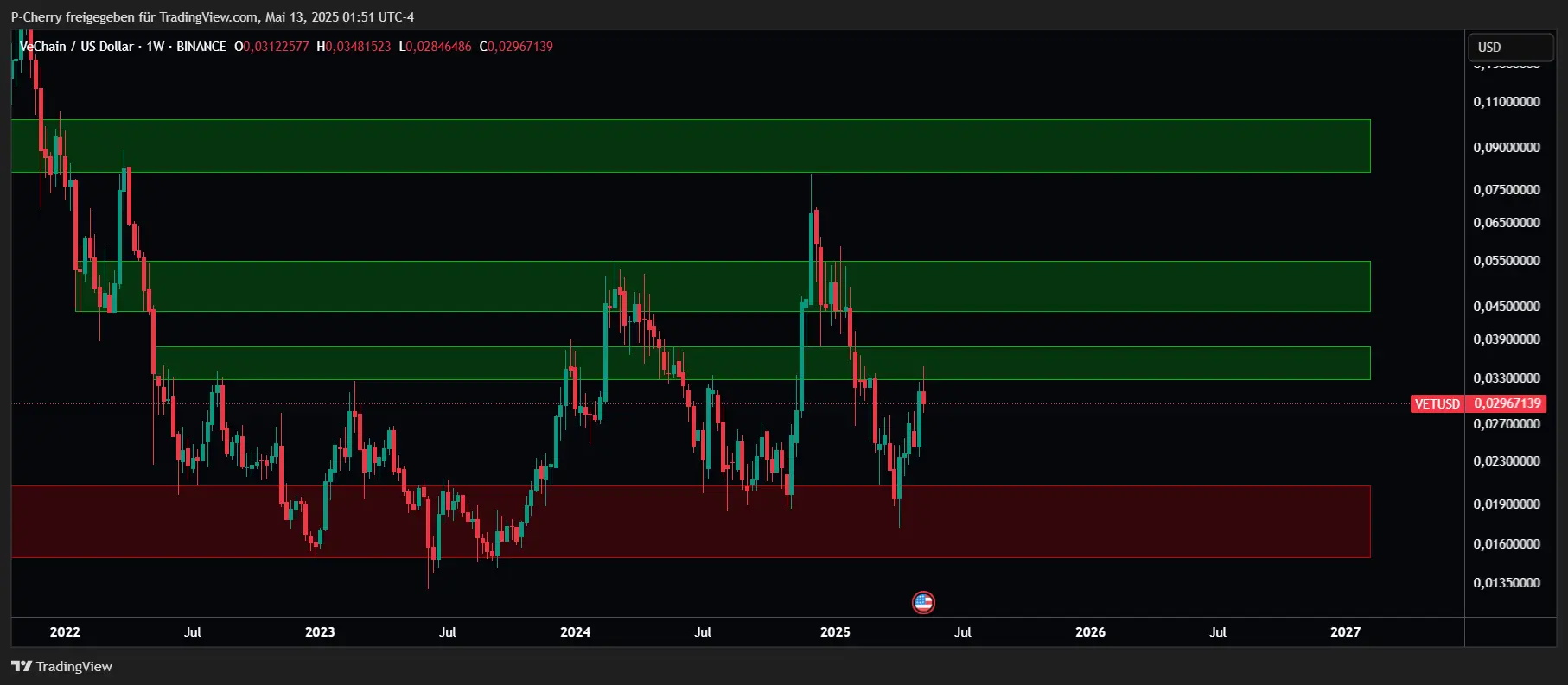 VET-Kurs, Supportlevel, Wochenchart, Quelle: Tradingview