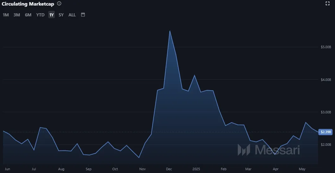 VeChain VET - Marktkapitalisierung
