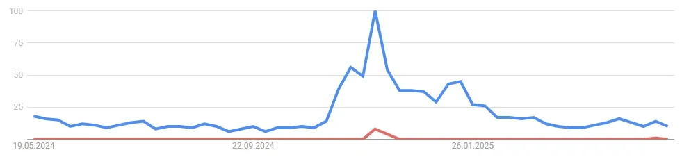 VeChain VET - Google Suchvolumen (Quelle: Google Trends)