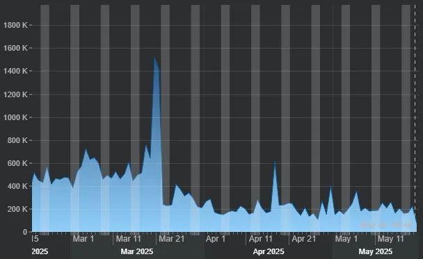 VeChain VET Transaktionen