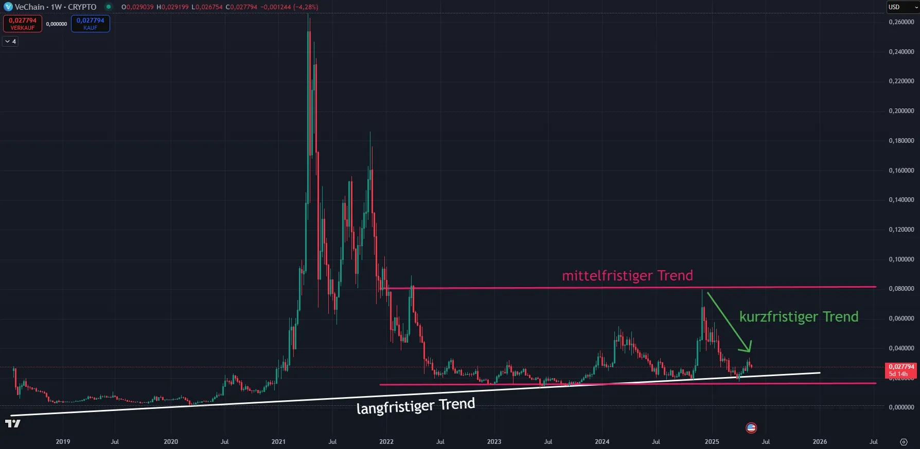 Chartanalyse im Wochenchart zur Kryptowährung VeChain VET (Stand 20.05.2025)