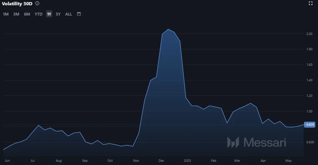 Entwicklung der VeChain (VET) Volatilität (Quelle: Messari.io)