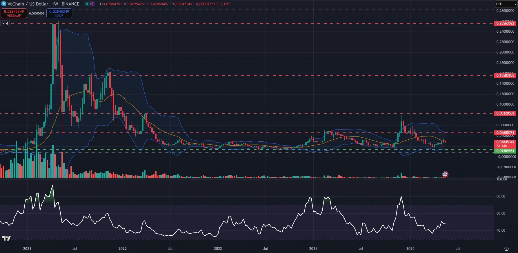 VET Kurs im Wochenchart auf Tradingview (Stand: 20.05.2025)