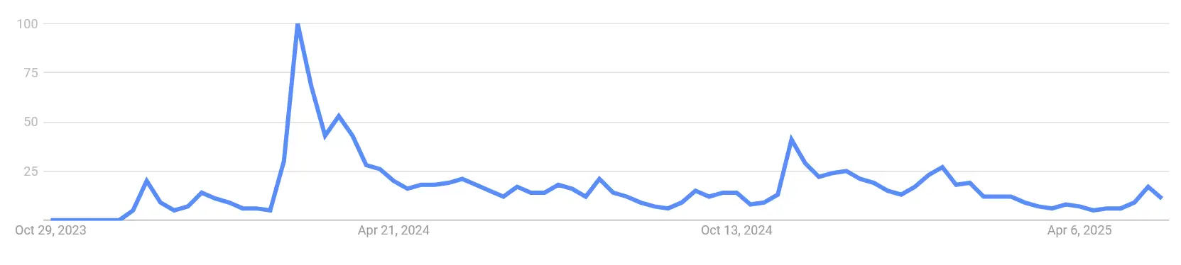 Google Suchvolumen nach „WIF Coin“ von November 2023 bis Mai 2025
