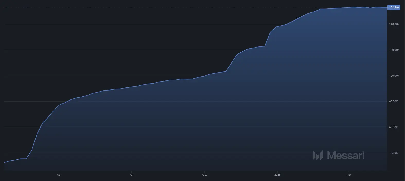 Monatliches Wachstum an X (Twitter)-Follower von Januar 2024 bis Mai 2025