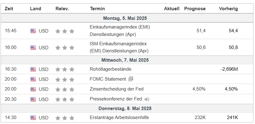 Wirtschaftskalender im Überblick