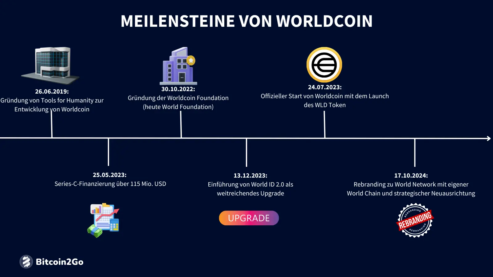 Die wichtigsten Meilensteine von Worldcoin
