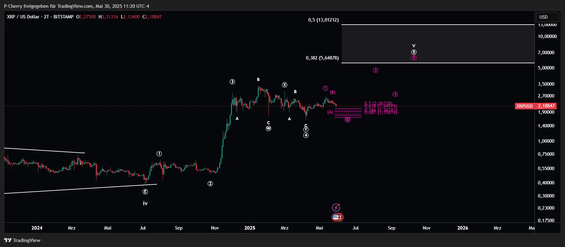 XRP, Elliott Wellen, 2-Tageschart, Quelle: Tradingview