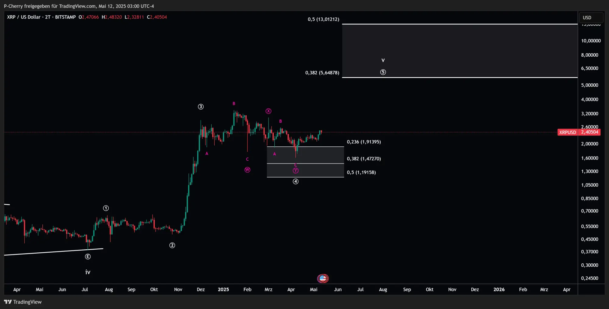 XRP, Elliott Wellen, 2-Tageschart, Quelle: Tradingview