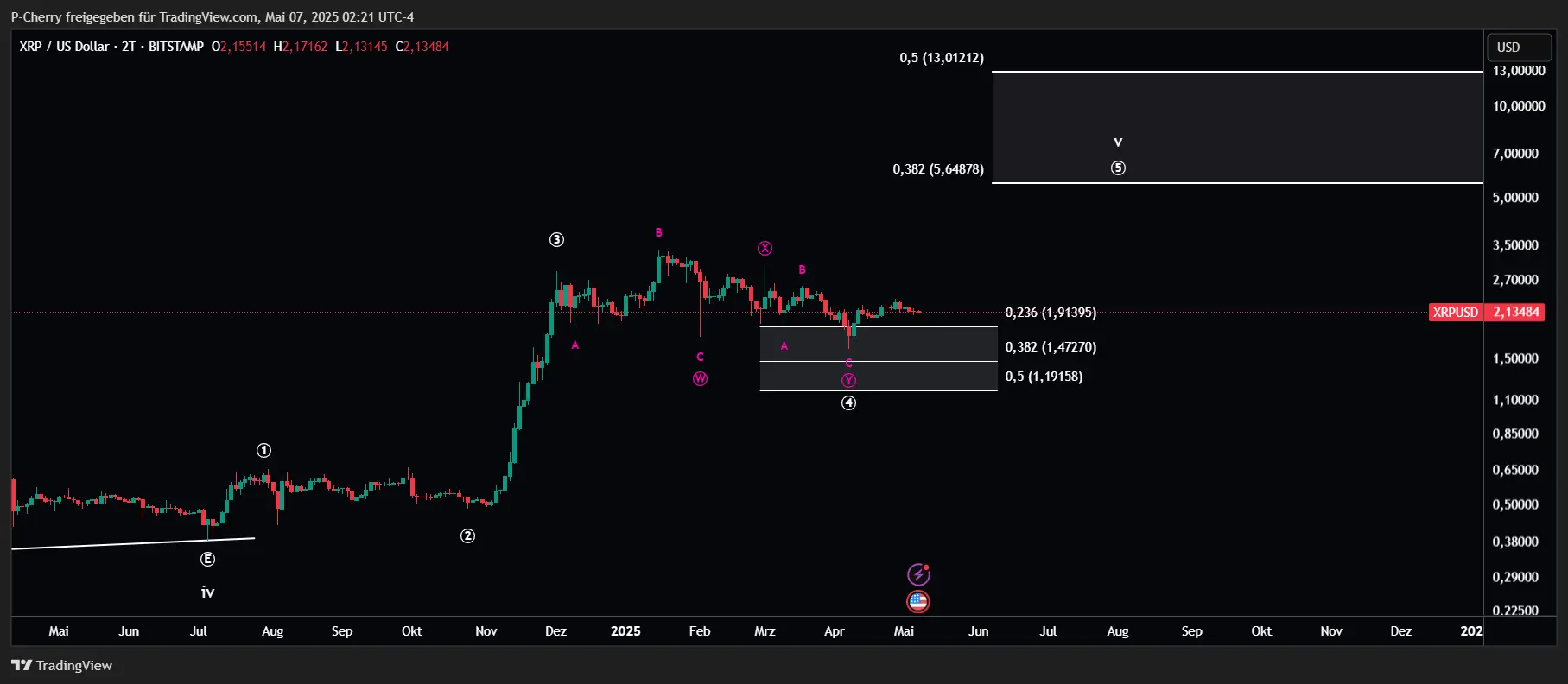 XRP, Elliott Wellen, 2-Tageschart, Quelle: Tradingview