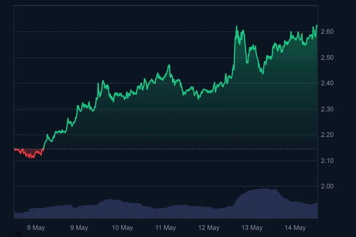 XRP Kurs Wochentrend 14. Mai 2025