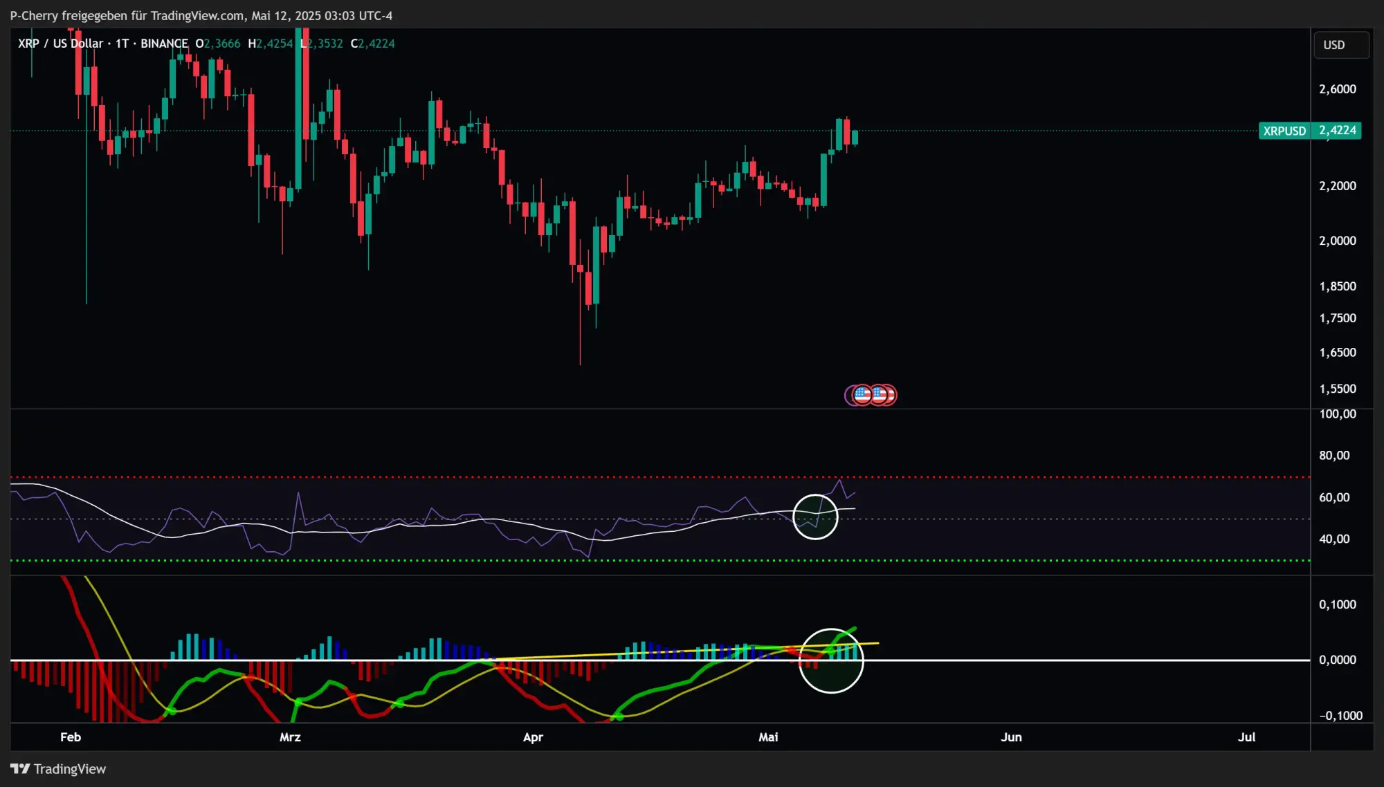 XRP, RSI und MACD, Tageschart, Quelle: Tradingview