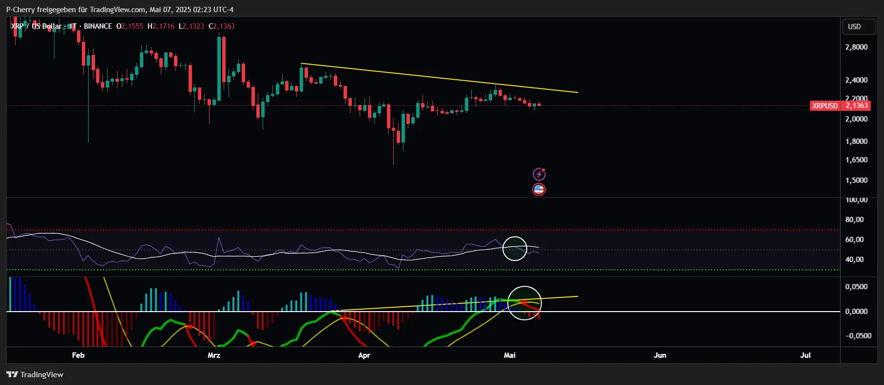 XRP, RSI und MACD, Tageschart, Quelle: Tradingview