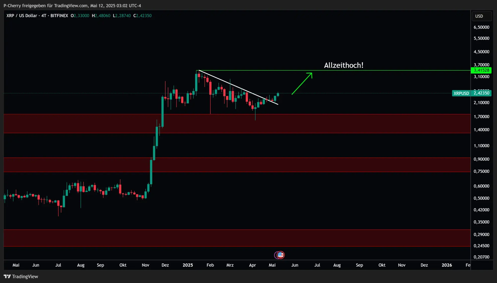 XRP, Supportlevel, 4-Tageschart, Quelle: Tradingview