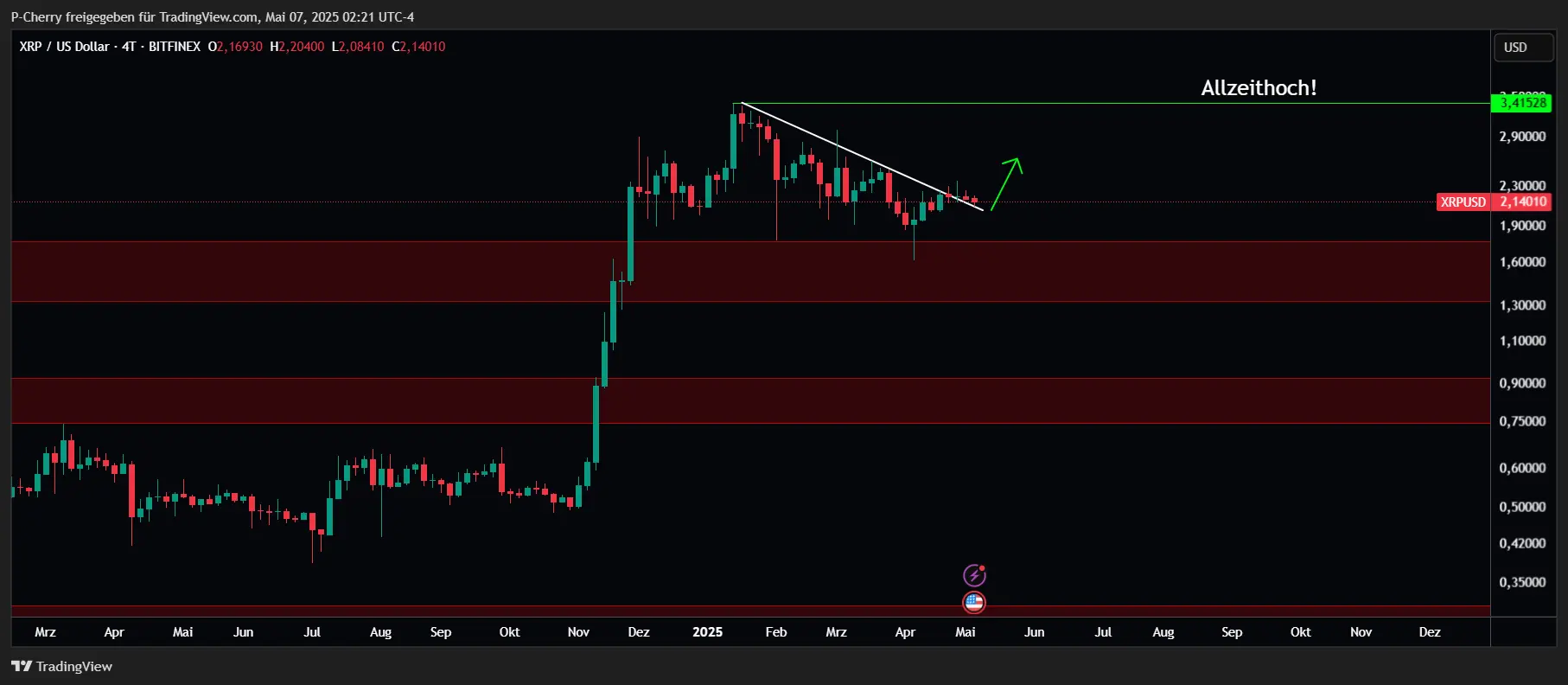XRP, Supportlevel, 4-Tageschart, Quelle: Tradingview