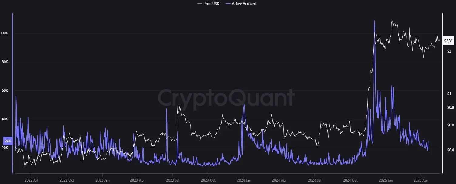 Aktive Adressen Ripple-Blockchain