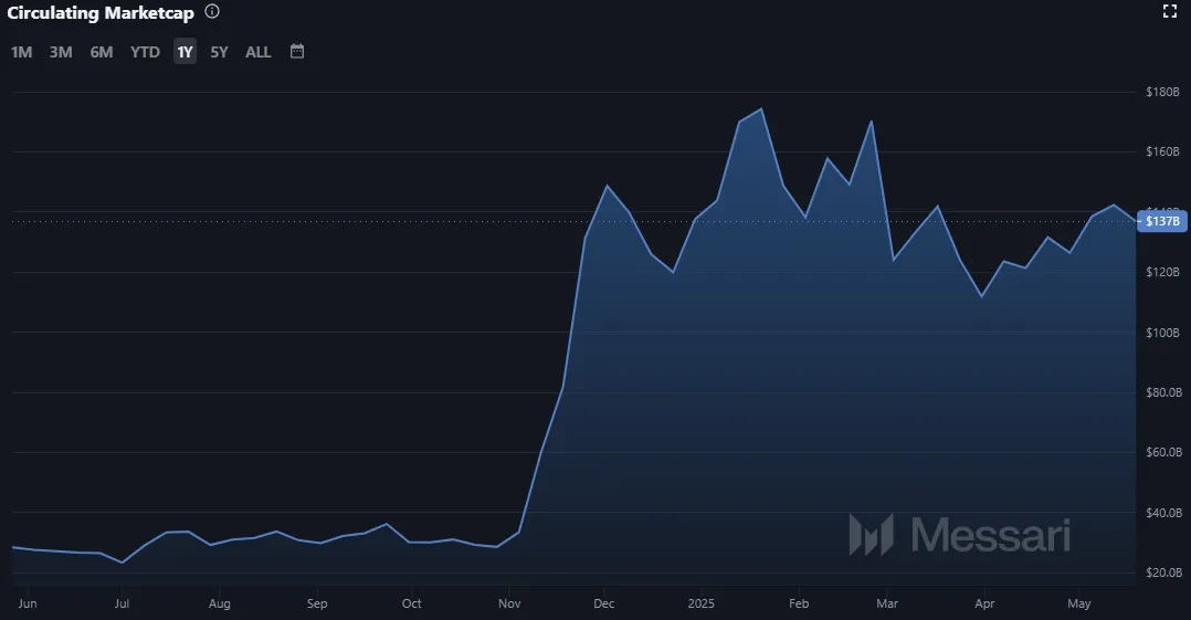 Ripple XRP Marktkapitalisierung Stand: 20.05.2025 (Quelle: Messari.io)