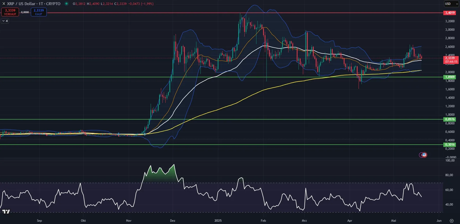 XRP-Kurs Chartanalyse in Tagesdarstellung (Stand: 20.05.2025)