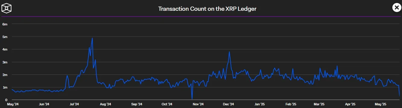 Taegliche XRP Transaktionen