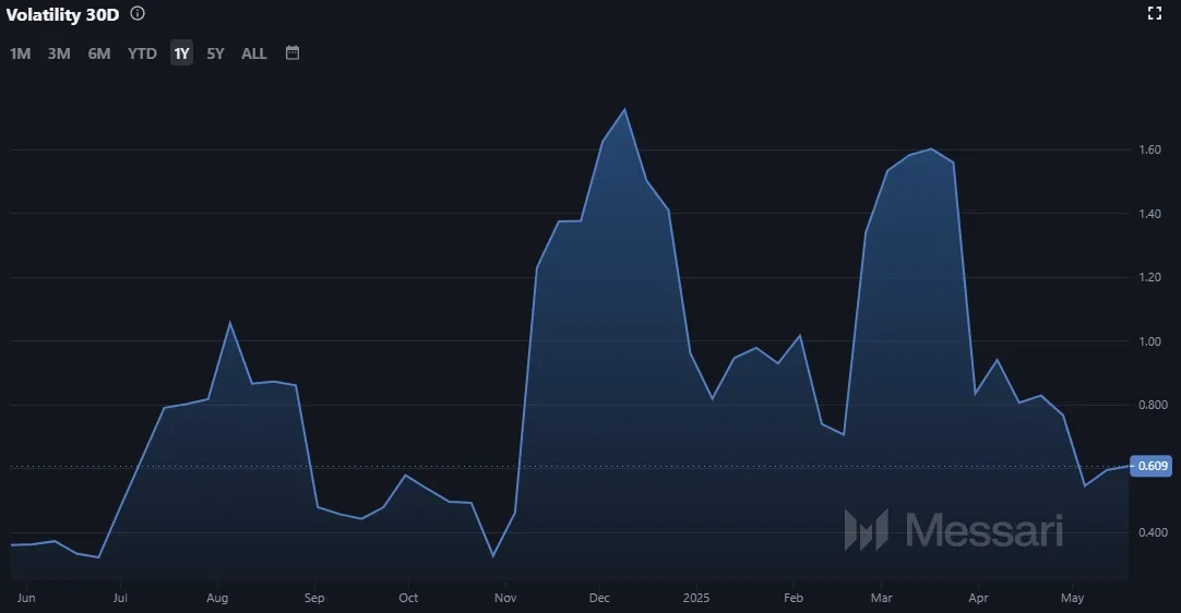 Ripple XRP Volatilität; Stand 20.05.2025 (Quelle: Messari.io)