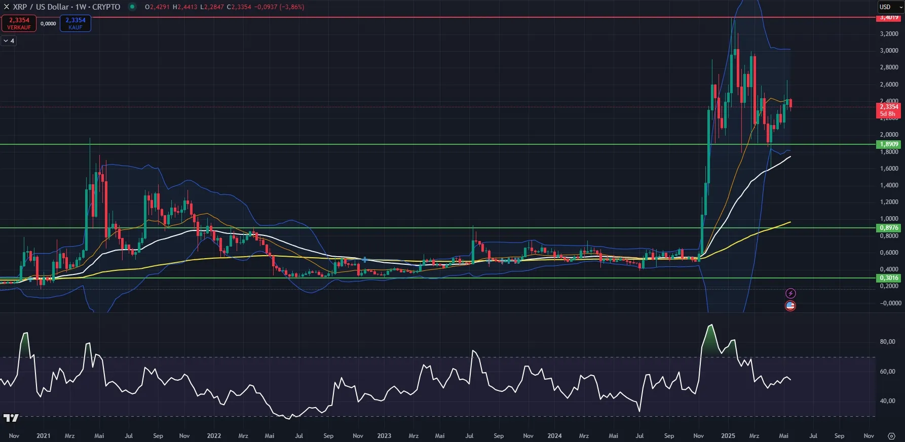 XRP-Kurs Chartanalyse in Wochendarstellung (Stand: 20.05.2025)