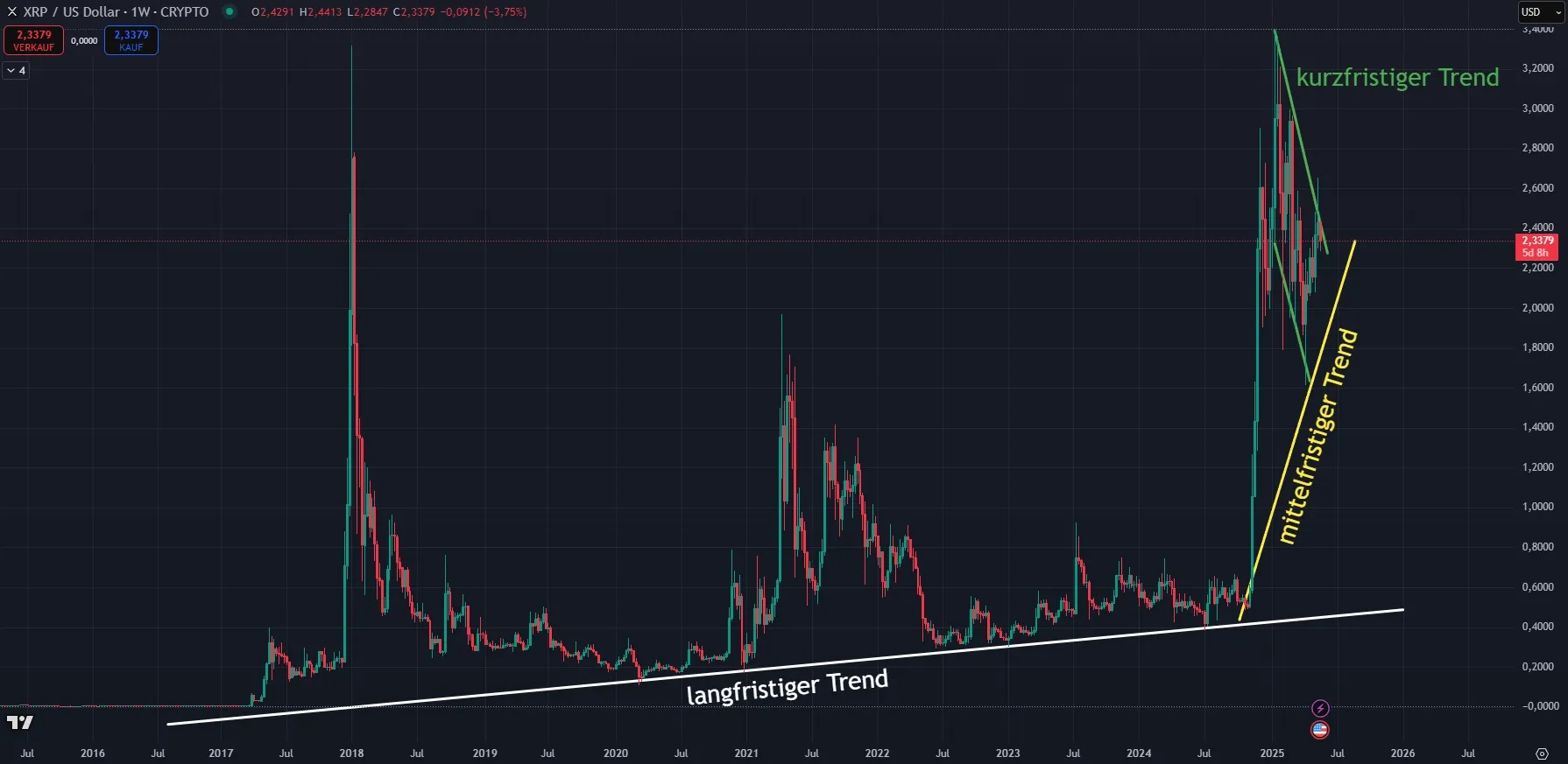 Ripple XRP Kurs Prognose (Quelle: TradingView; Stand 20.05.2025)