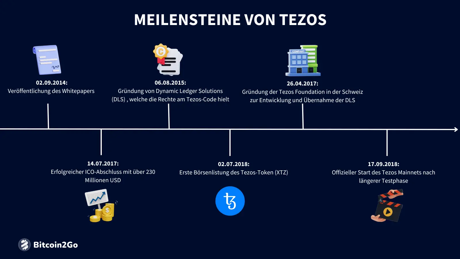 Die wichtigsten Meilensteine von Tezos (XTZ)