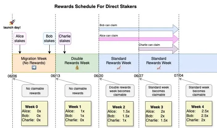 YBS Example - Rewards Schedule For Driect Stakers, Quelle: (blog.yearn.fi)