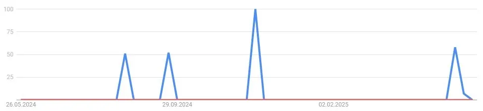 Yearn Finance YFI - Google Suchvolumen (Quelle: Google Trends)
