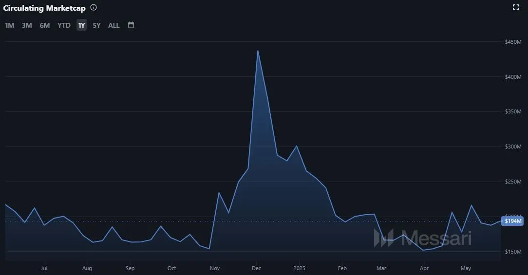 Yearn Finance YFI - Marktkapitalisierung zum 27.05.2025 (Quelle: Messari.io)