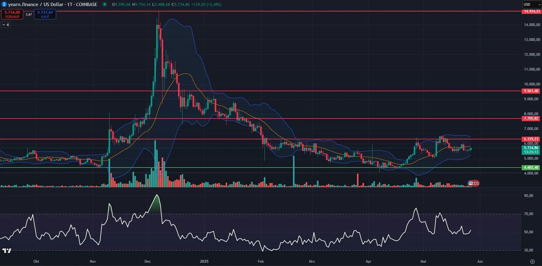 Yearn Finance YFI - Chartanalyse zum 27.05.2025 (Quelle: Tradingview)