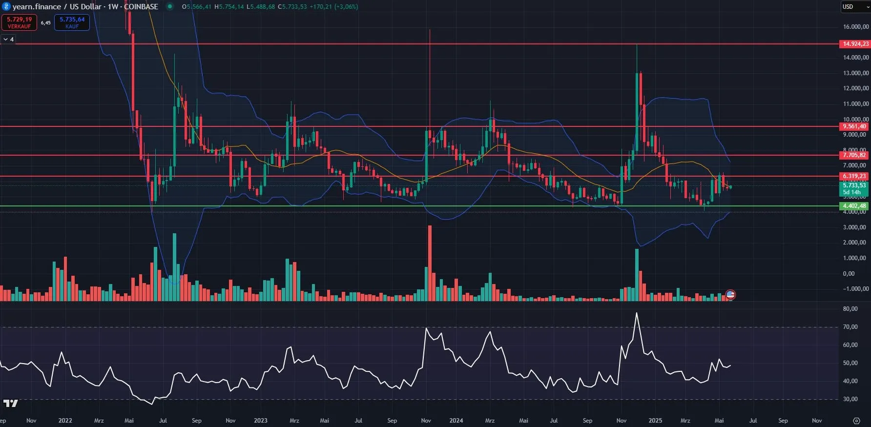 Yearn Finance YFI - Chartanalyse zum 27.05.2025 (Quelle: Tradingview)