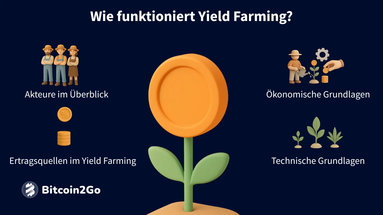 Übersicht Yield Farming mit Akteuren, ökonomischen Grundlagen und Münzpflanze