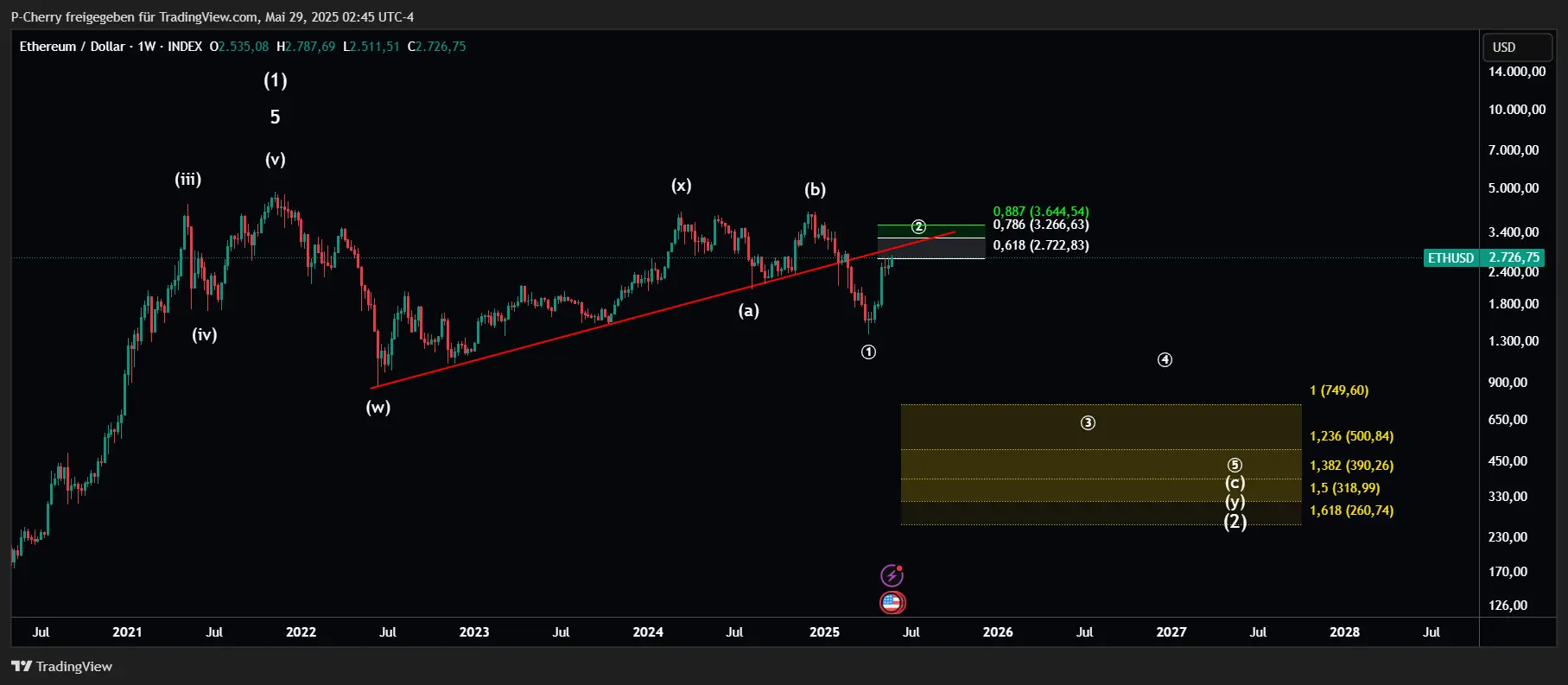 ETH, Elliott Wellen-Alternativszenario, Wochenchart, Quelle: Tradingview