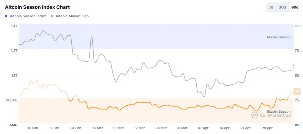 Altcoin Season Index liegt bei 29 von 100