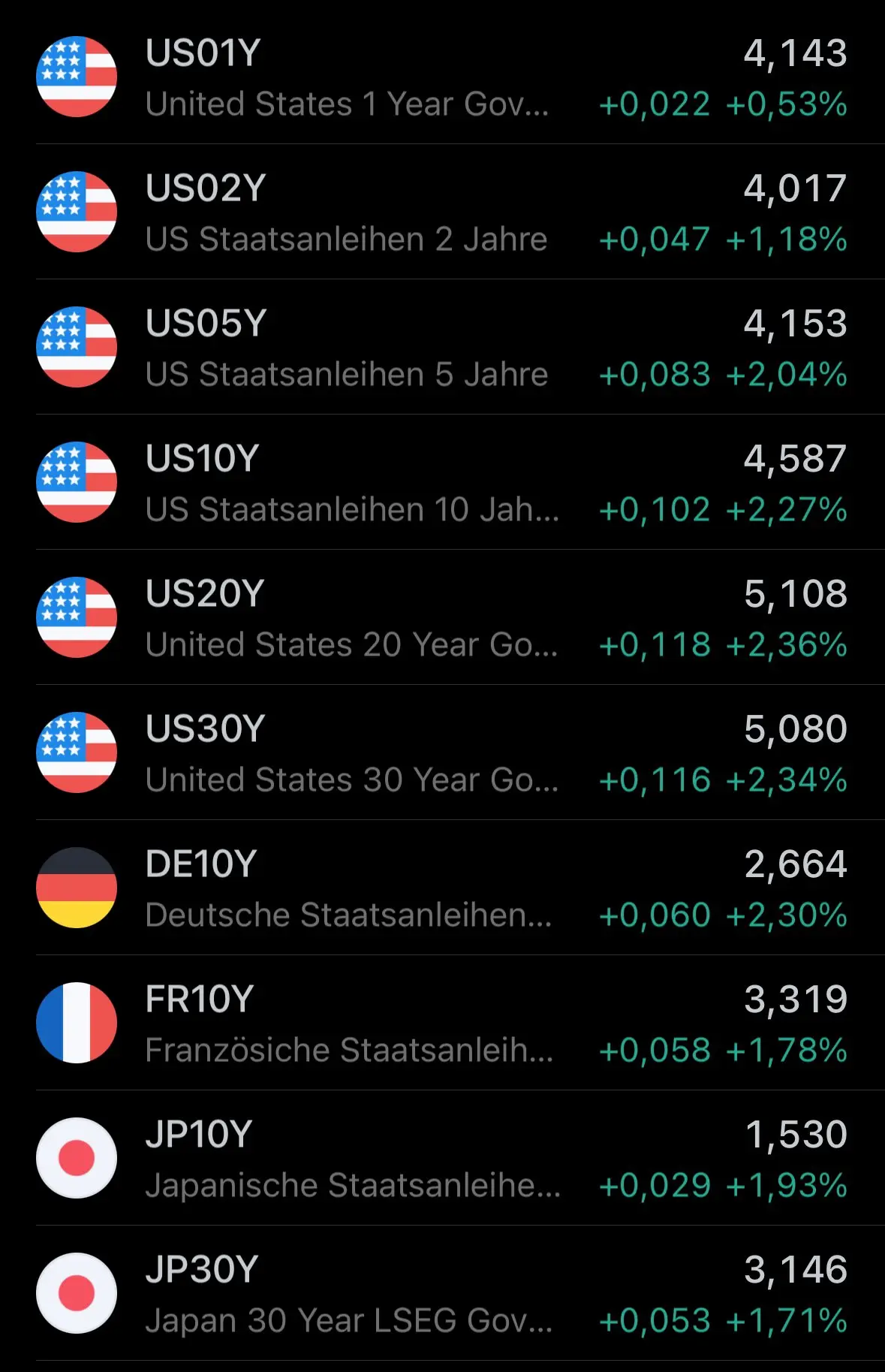 Globale Renditen steigen