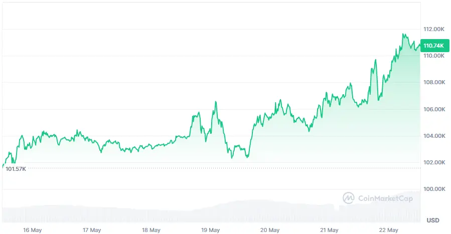 Bitcoin-Kurs der letzten 7-Tage auf Coinmarketcap