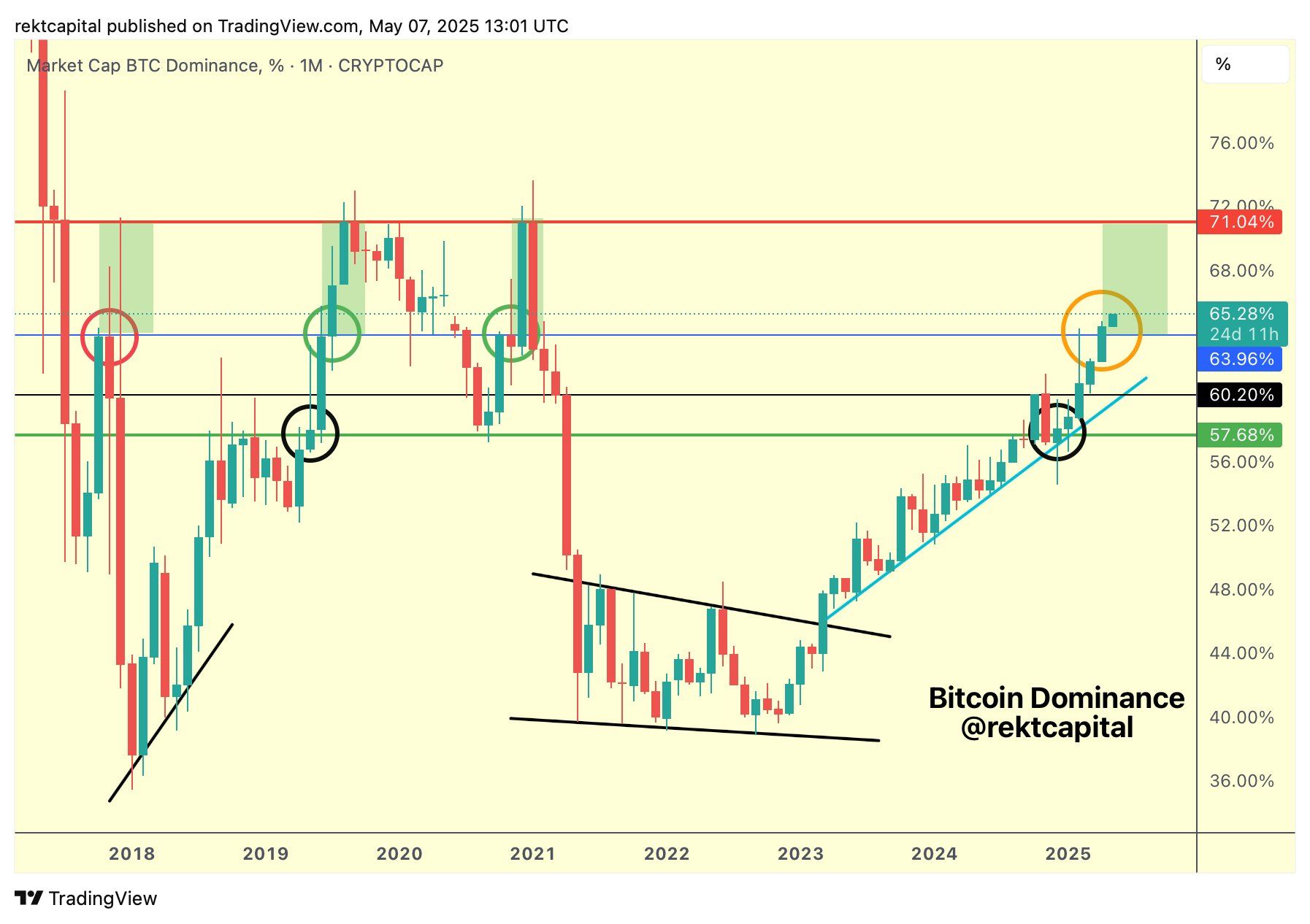 Bitcoin-Dominanz nähert sich der 71%-Marke