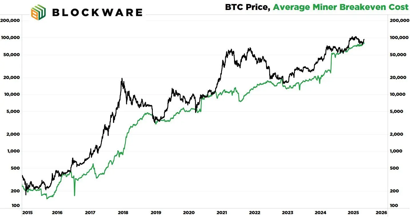 Breakeven-Kostenbasis von Bitcoin-Minern