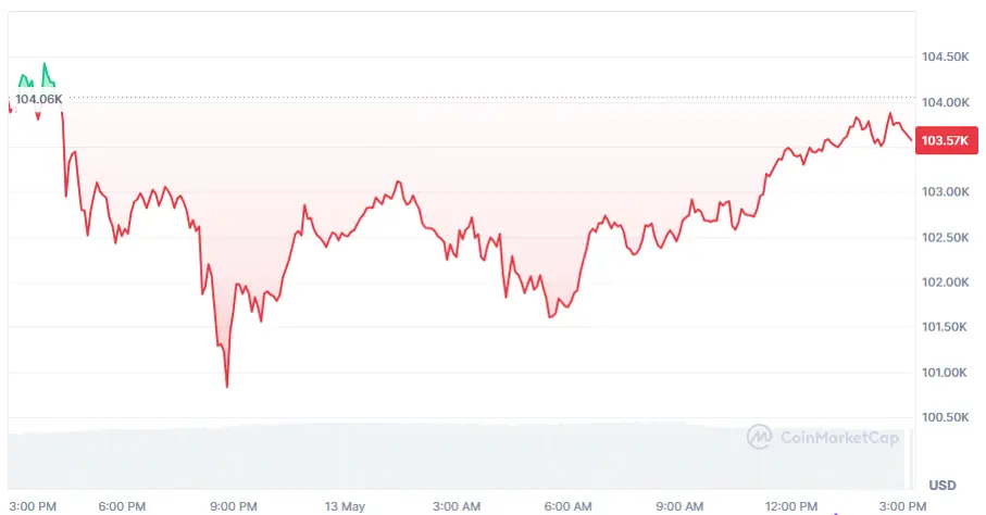 Bitcoin-Chart der letzten 24 Stunden auf Coinmarketcap