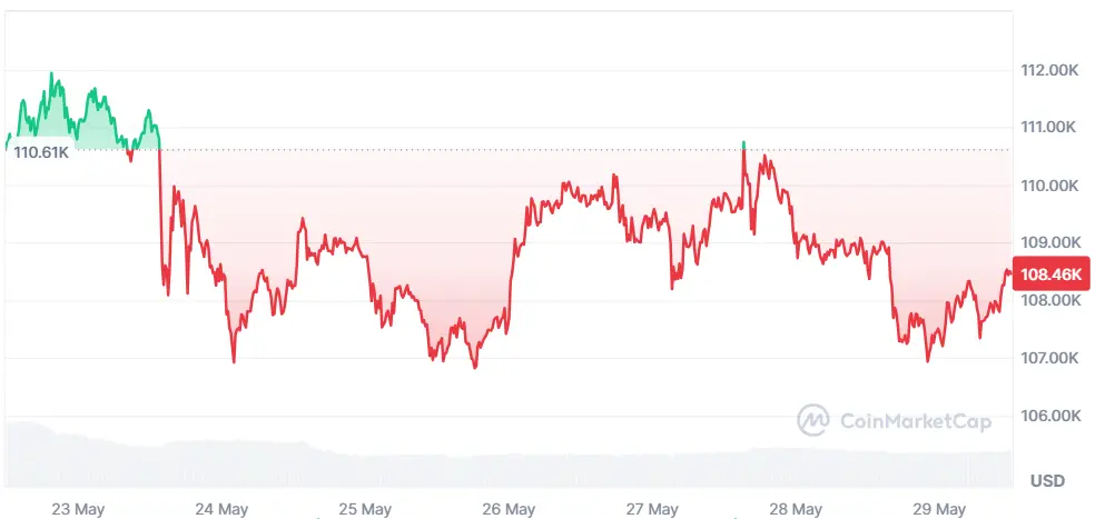 Bitcoin-Kurs der letzten 7 Tage auf Coinmarketcap