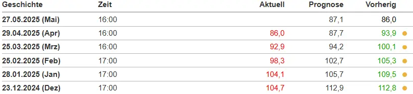 US CB-Verbrauchervertrauensindex im Überblick