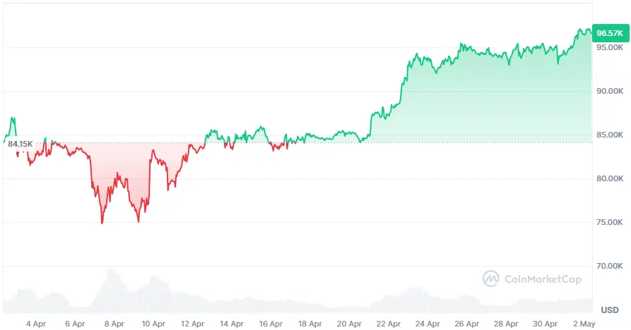 Bitcoin-Kurs der letzten 30 Tage auf Coinmarketcap