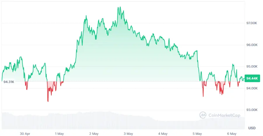 Bitcoin-Kurs der letzten 7 Tage auf Coinmarketcap